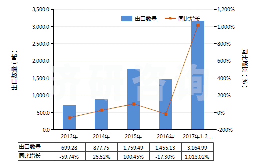 2013-2017年3月中國海綿鐵回轉窯的零件(HS84179010)出口量及增速統(tǒng)計 2013-2017年3月中國海綿鐵回轉窯的零件(HS84179010)出口量及增速統(tǒng)計